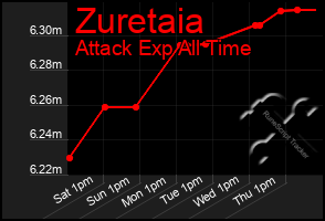 Total Graph of Zuretaia