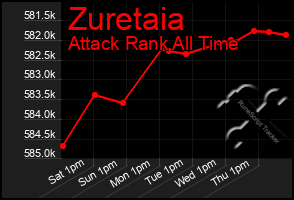 Total Graph of Zuretaia