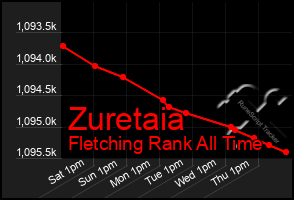 Total Graph of Zuretaia