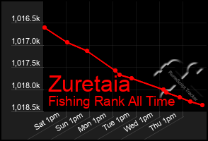 Total Graph of Zuretaia