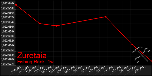 Last 7 Days Graph of Zuretaia