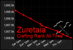 Total Graph of Zuretaia