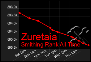 Total Graph of Zuretaia