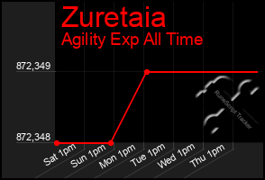 Total Graph of Zuretaia