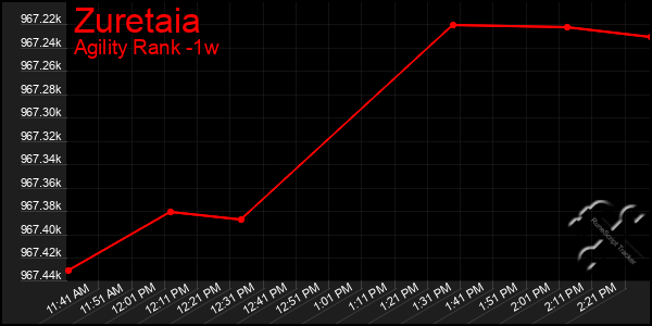 Last 7 Days Graph of Zuretaia