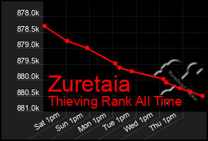 Total Graph of Zuretaia