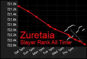 Total Graph of Zuretaia