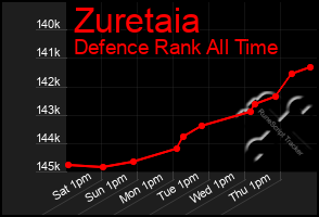 Total Graph of Zuretaia