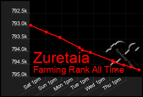 Total Graph of Zuretaia