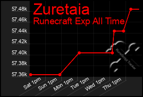 Total Graph of Zuretaia