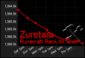 Total Graph of Zuretaia