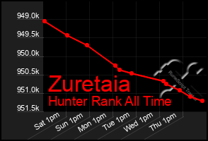 Total Graph of Zuretaia