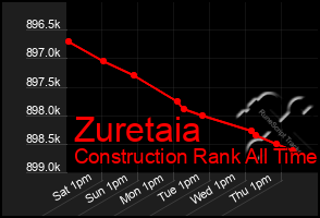 Total Graph of Zuretaia