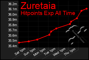 Total Graph of Zuretaia