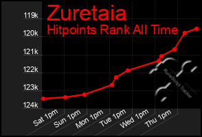 Total Graph of Zuretaia