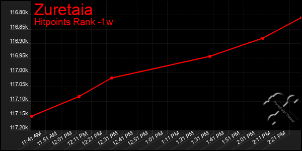 Last 7 Days Graph of Zuretaia