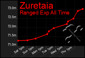 Total Graph of Zuretaia