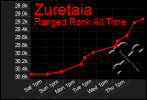 Total Graph of Zuretaia