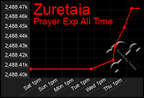 Total Graph of Zuretaia