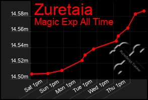 Total Graph of Zuretaia