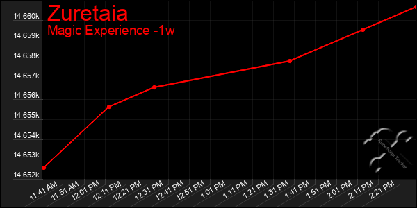 Last 7 Days Graph of Zuretaia