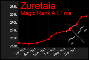 Total Graph of Zuretaia