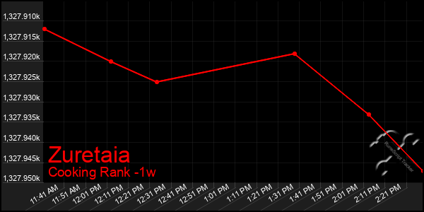 Last 7 Days Graph of Zuretaia