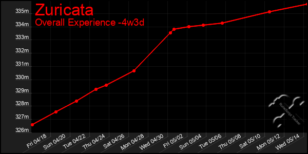 Last 31 Days Graph of Zuricata