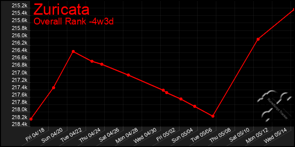 Last 31 Days Graph of Zuricata