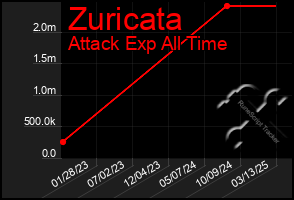 Total Graph of Zuricata