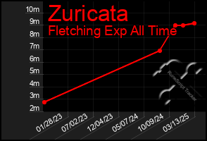 Total Graph of Zuricata
