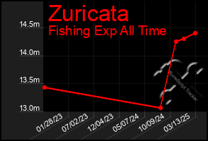 Total Graph of Zuricata