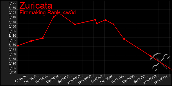 Last 31 Days Graph of Zuricata
