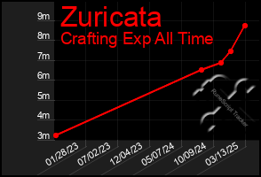 Total Graph of Zuricata