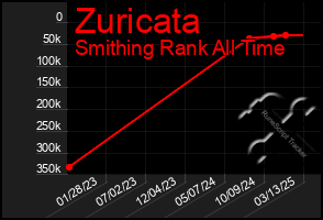 Total Graph of Zuricata