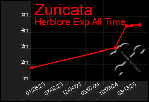 Total Graph of Zuricata