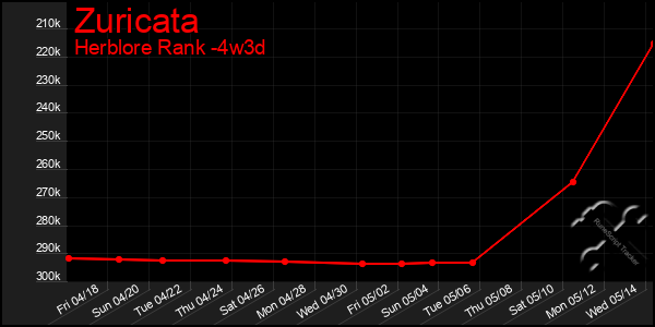 Last 31 Days Graph of Zuricata