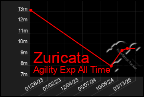Total Graph of Zuricata