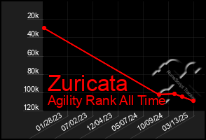 Total Graph of Zuricata