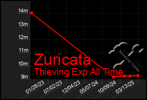 Total Graph of Zuricata