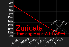 Total Graph of Zuricata