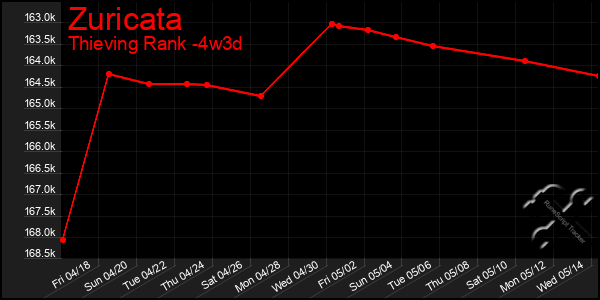 Last 31 Days Graph of Zuricata