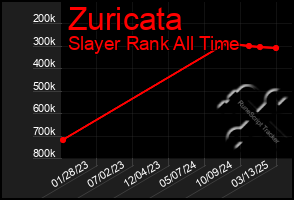 Total Graph of Zuricata