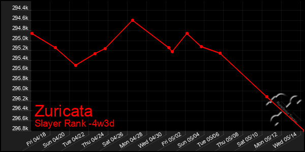 Last 31 Days Graph of Zuricata