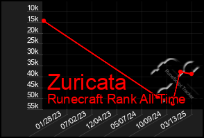 Total Graph of Zuricata
