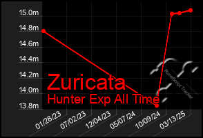 Total Graph of Zuricata