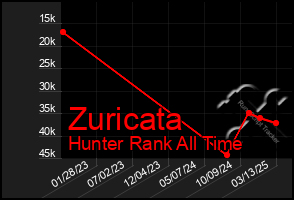 Total Graph of Zuricata