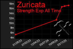 Total Graph of Zuricata