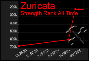 Total Graph of Zuricata