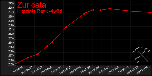 Last 31 Days Graph of Zuricata